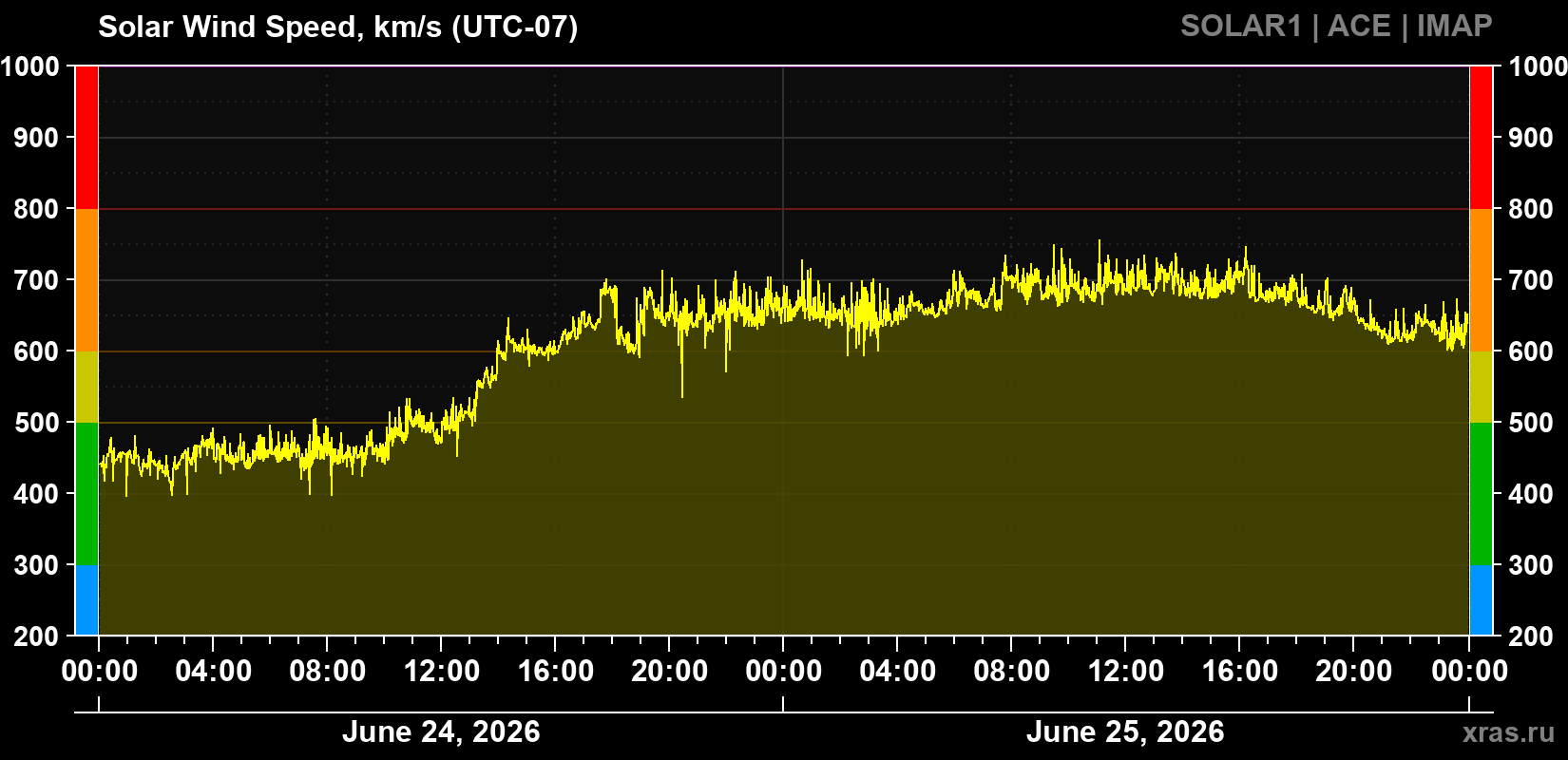 Solar wind speed
