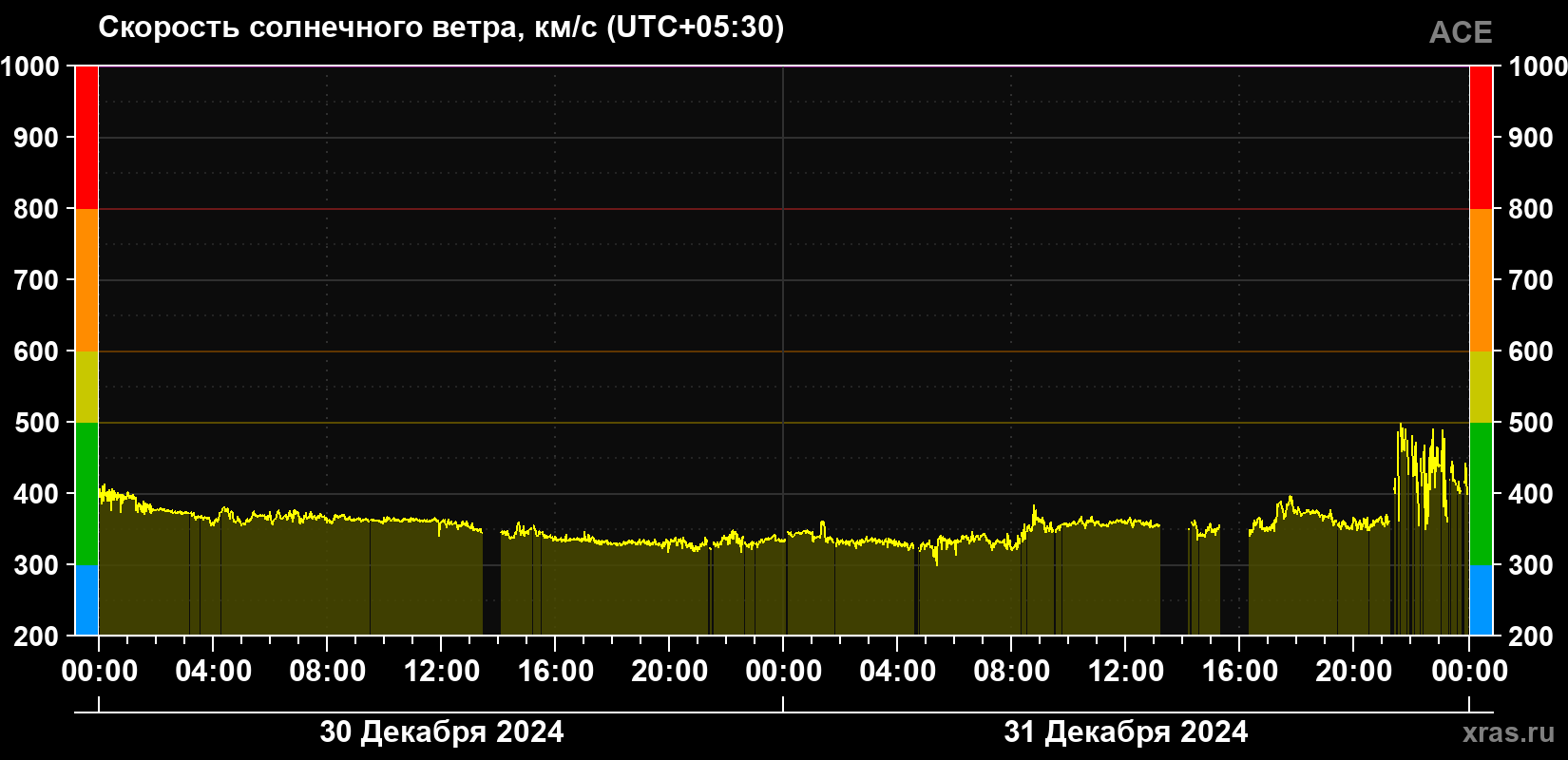 Скорость солнечного ветра