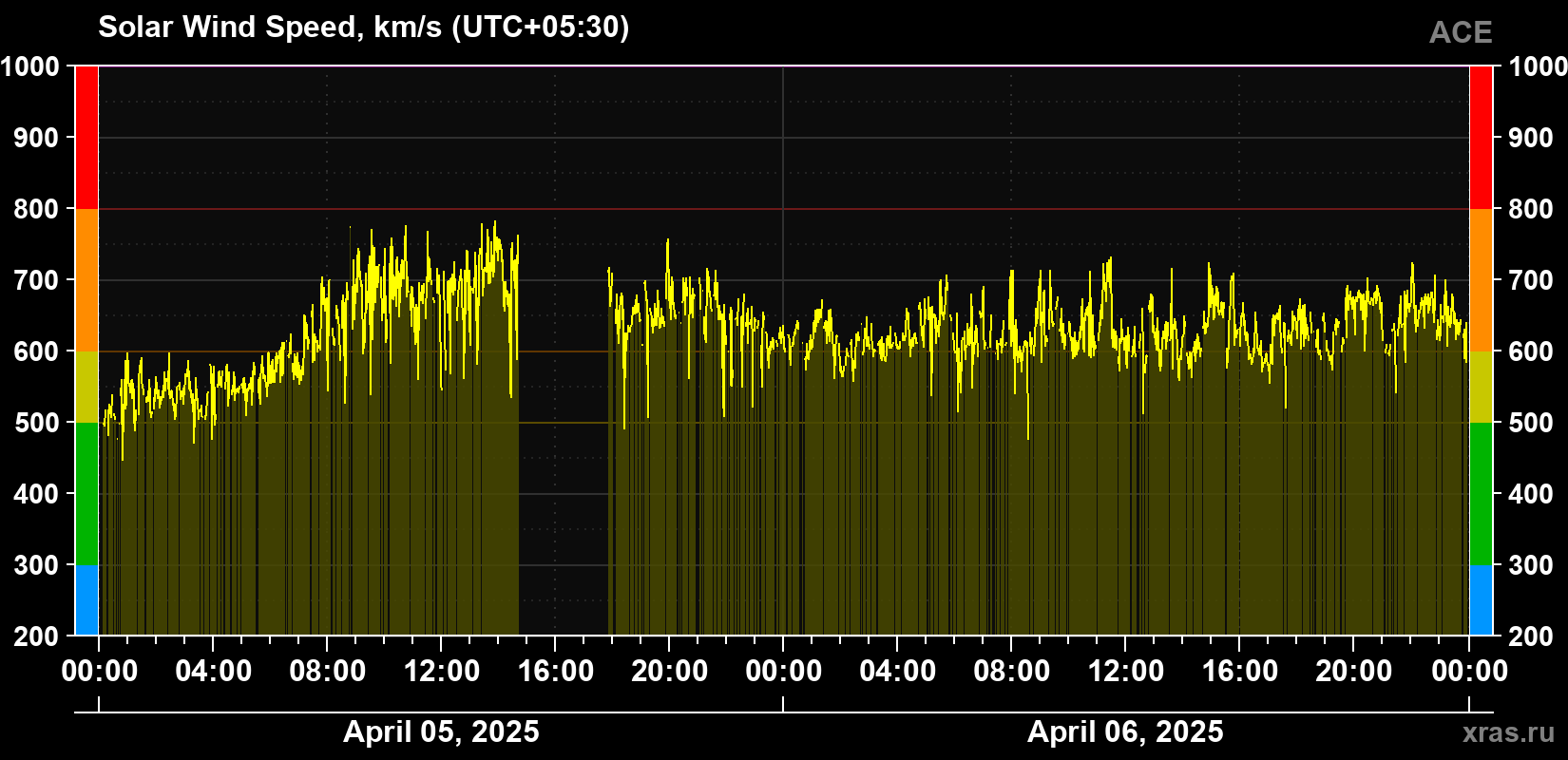 Solar wind speed