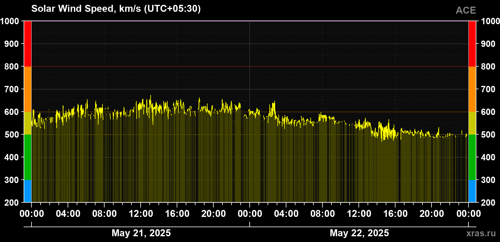 Solar wind speed