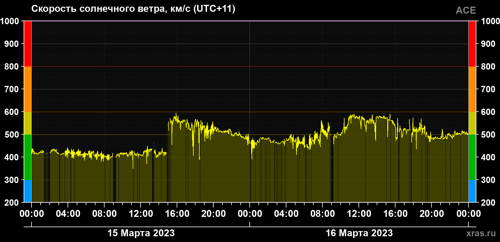 Скорость солнечного ветра