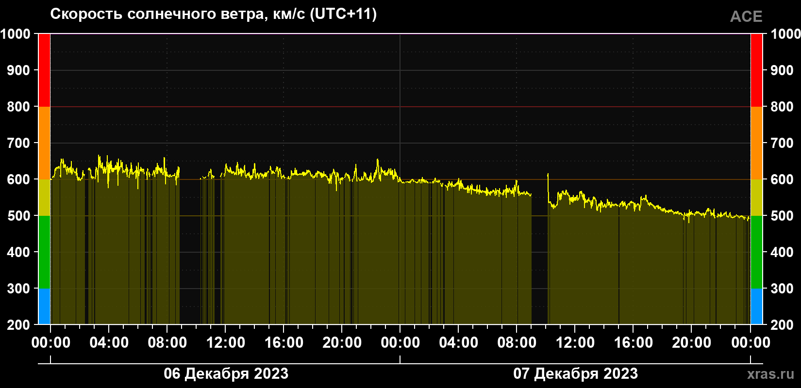 Скорость солнечного ветра
