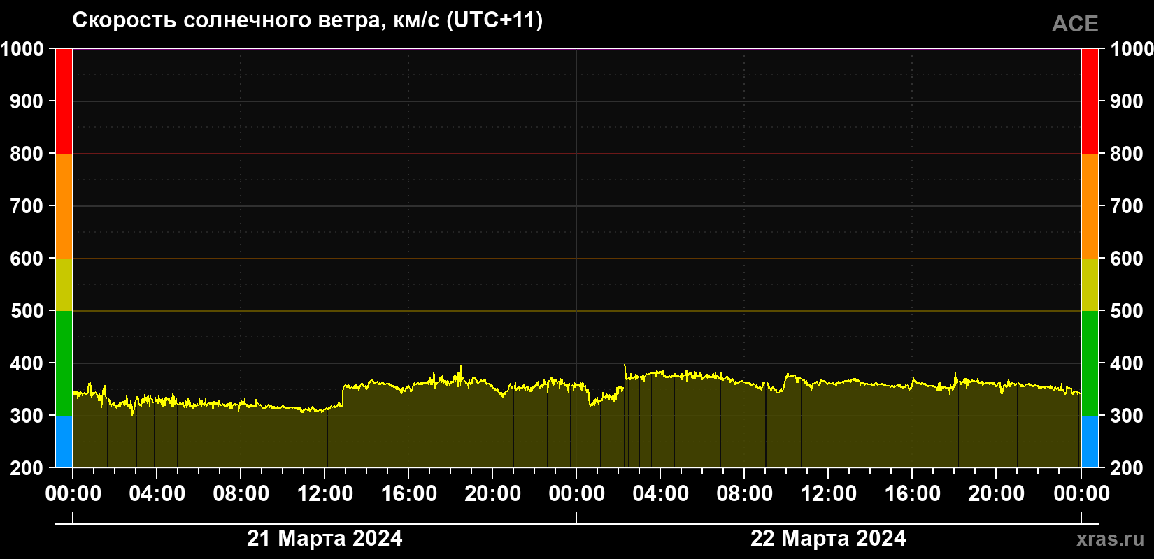 Скорость солнечного ветра