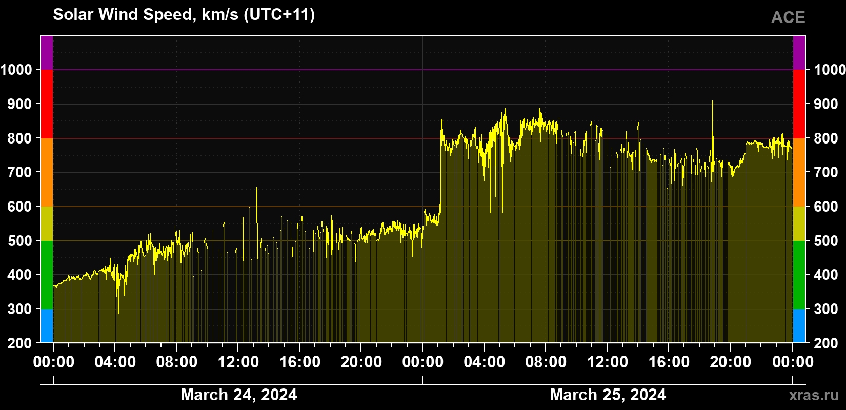 Solar wind speed