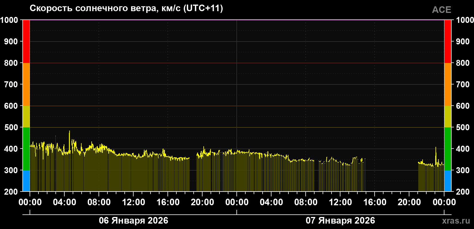 Скорость солнечного ветра