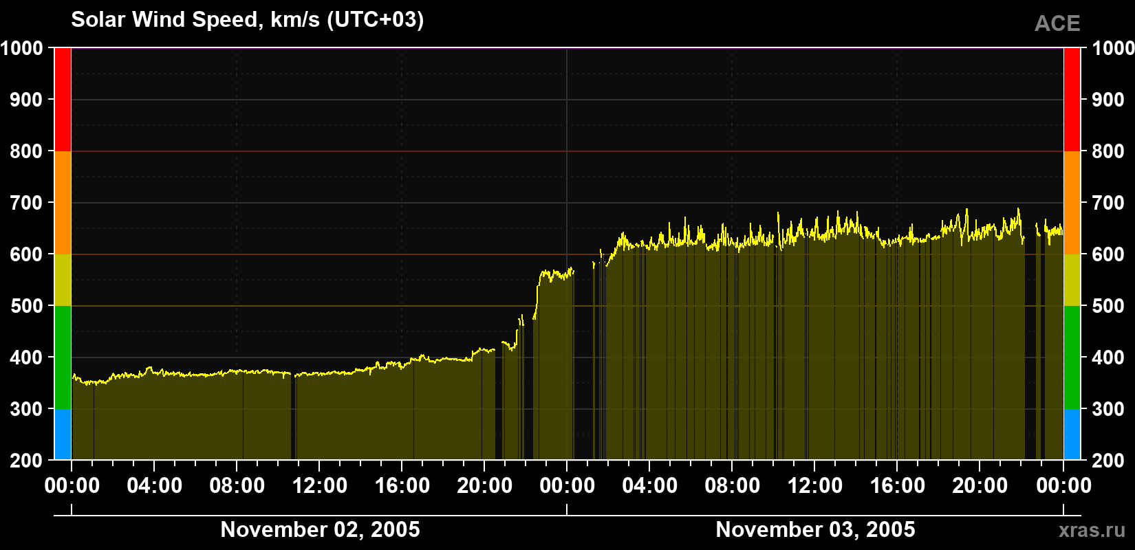 Solar wind speed