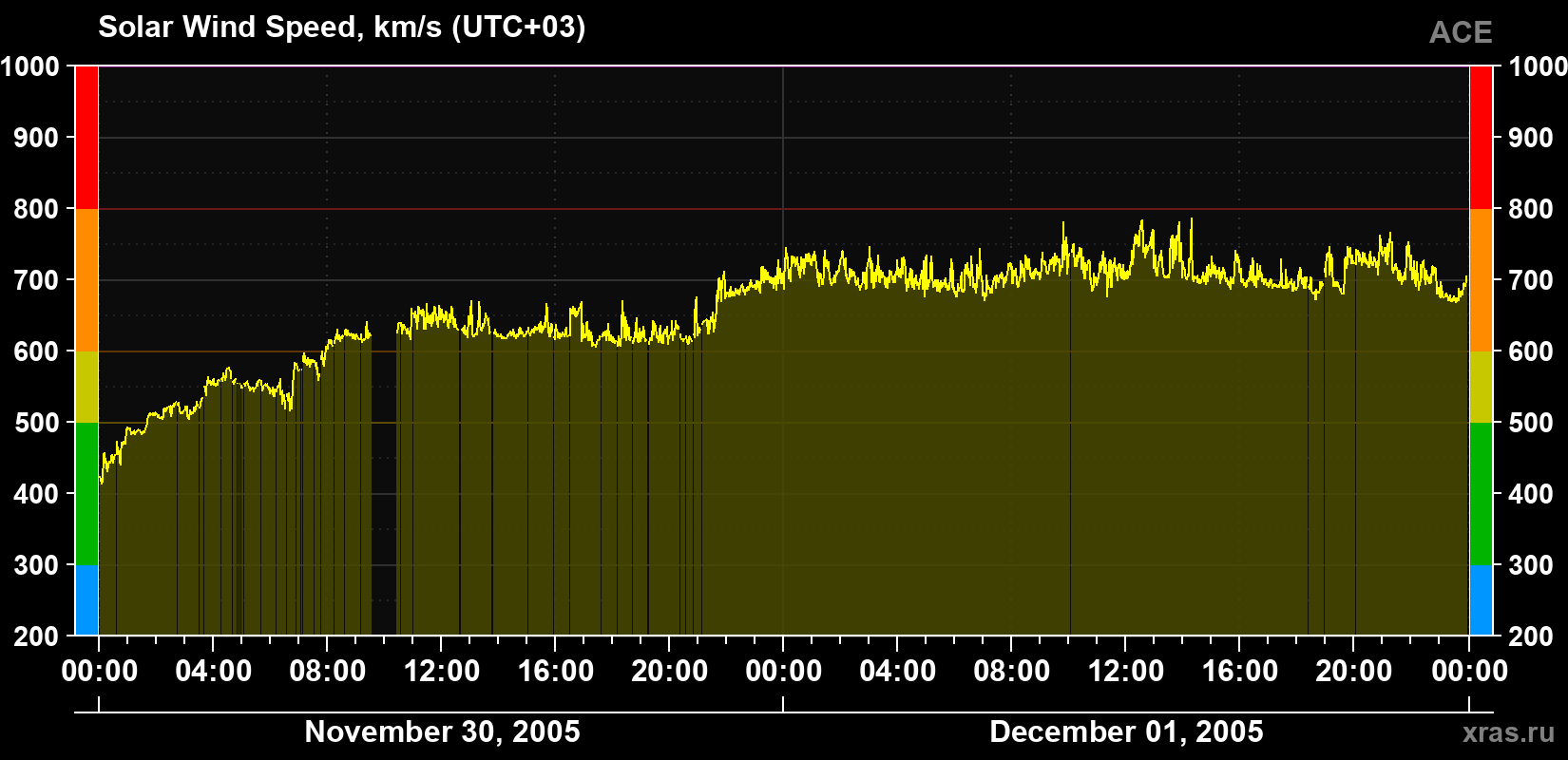 Solar wind speed
