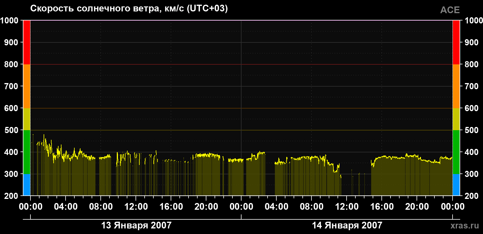 Скорость солнечного ветра