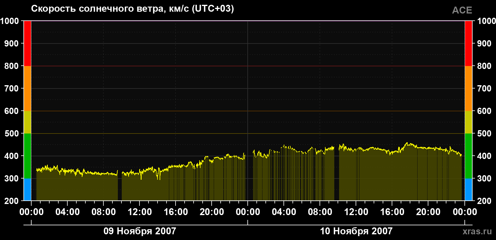 Скорость солнечного ветра