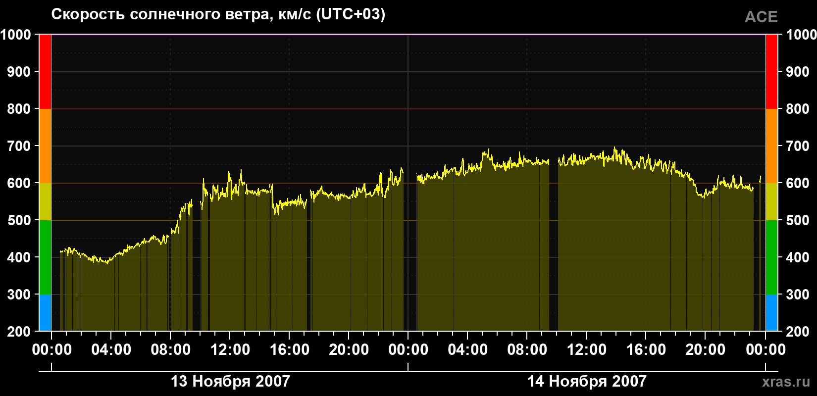 Скорость солнечного ветра
