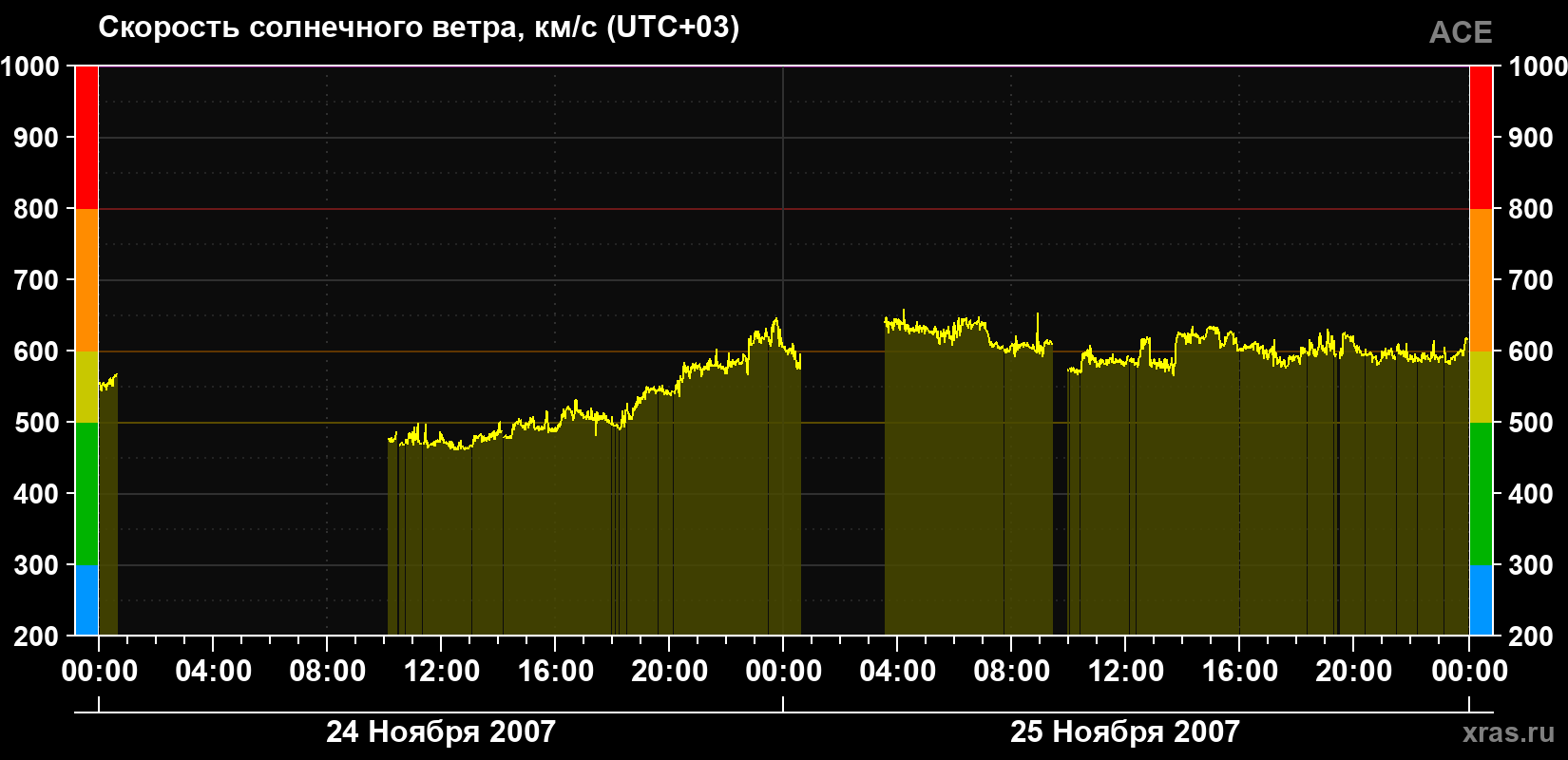 Скорость солнечного ветра