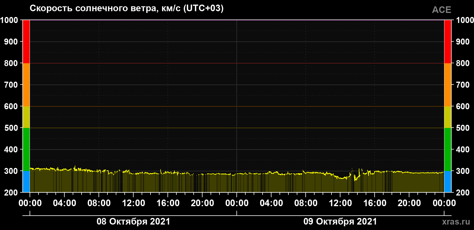Скорость солнечного ветра