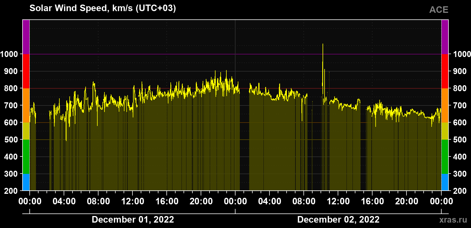 Solar wind speed
