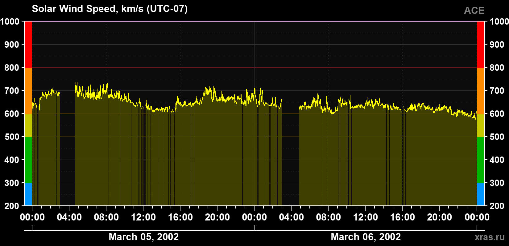 Solar wind speed