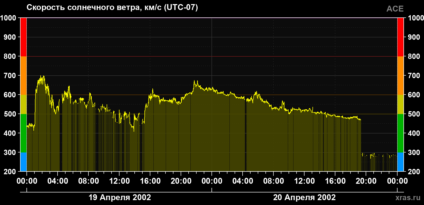 Скорость солнечного ветра