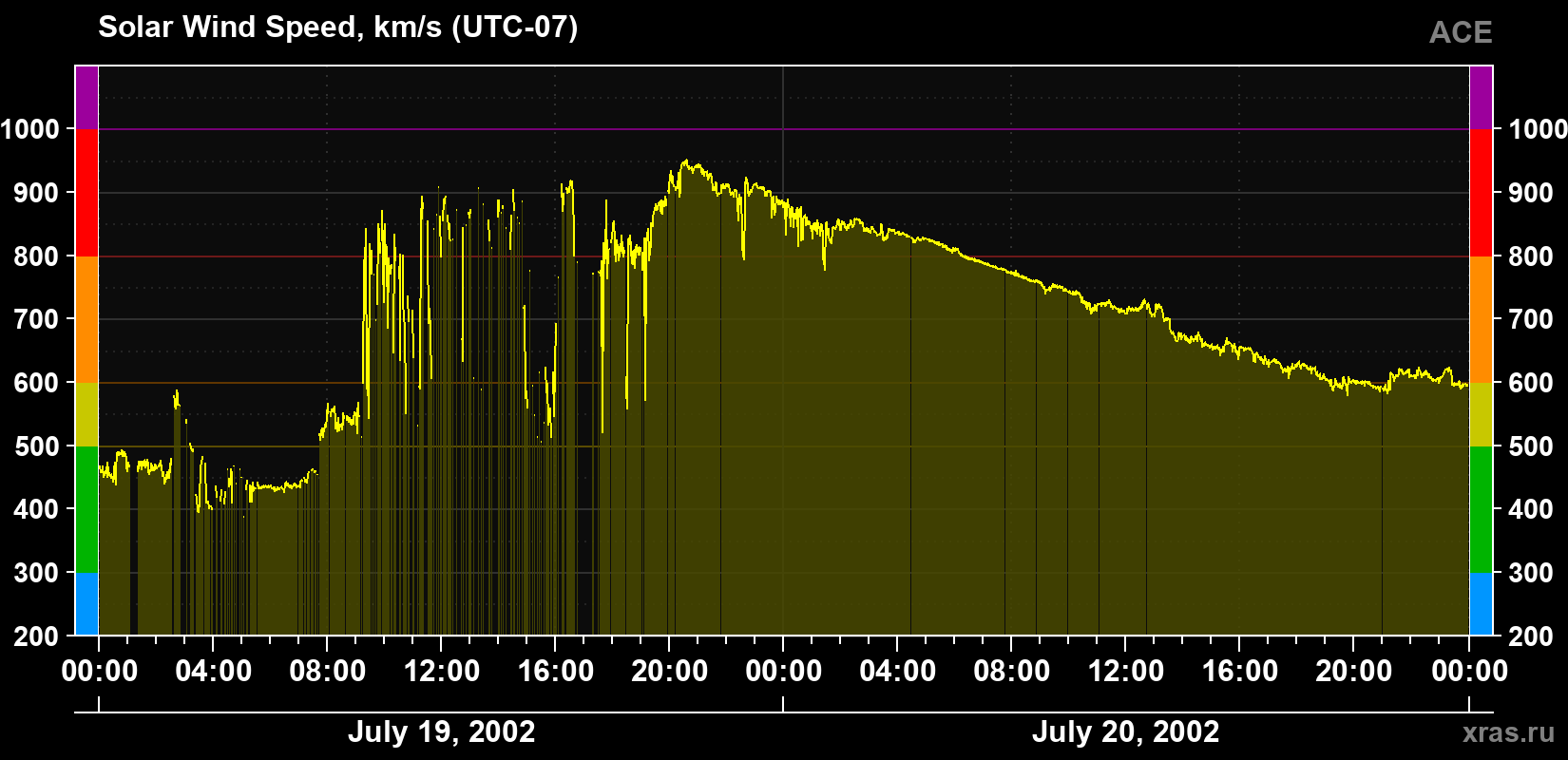 Solar wind speed