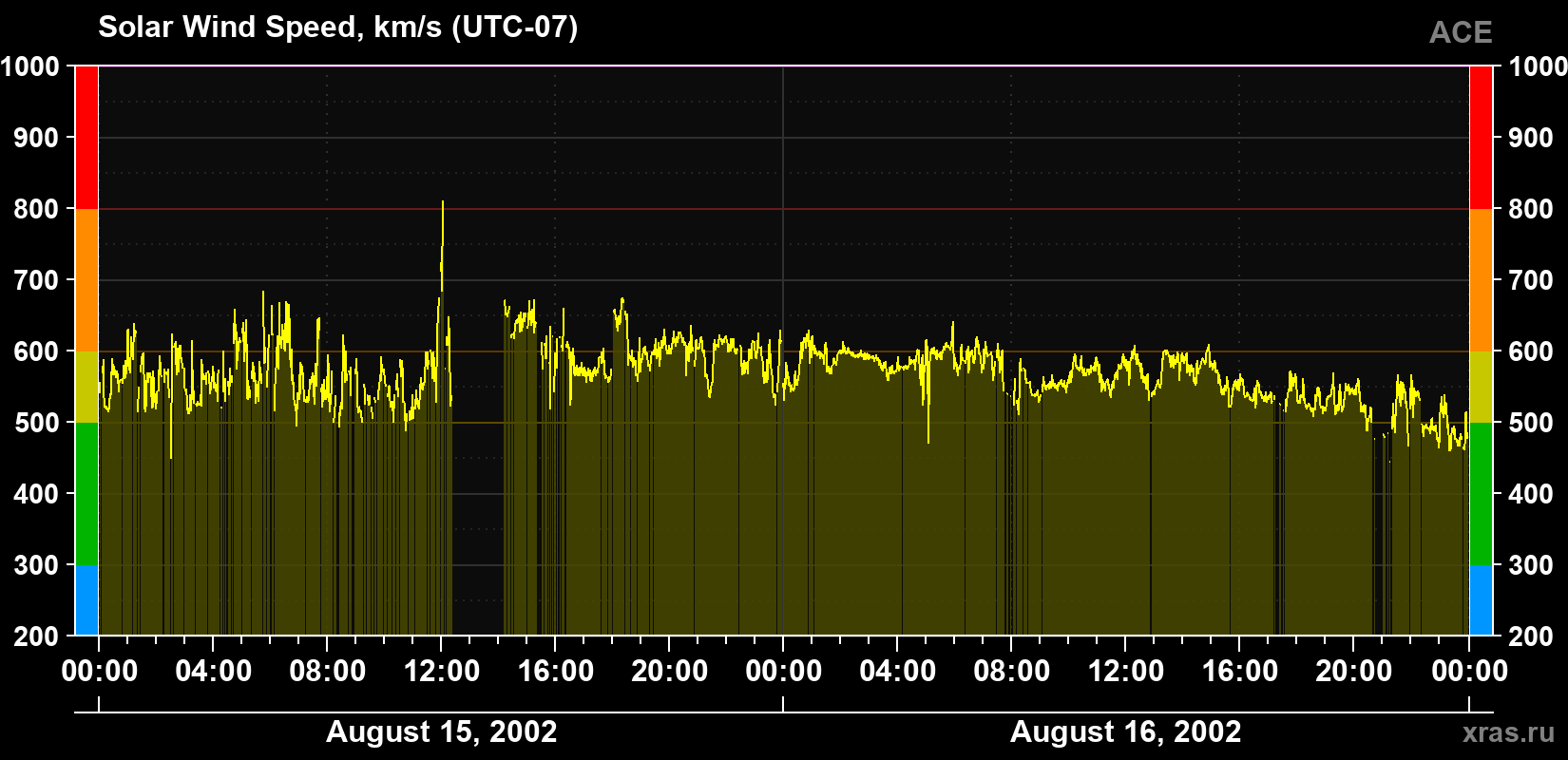 Solar wind speed