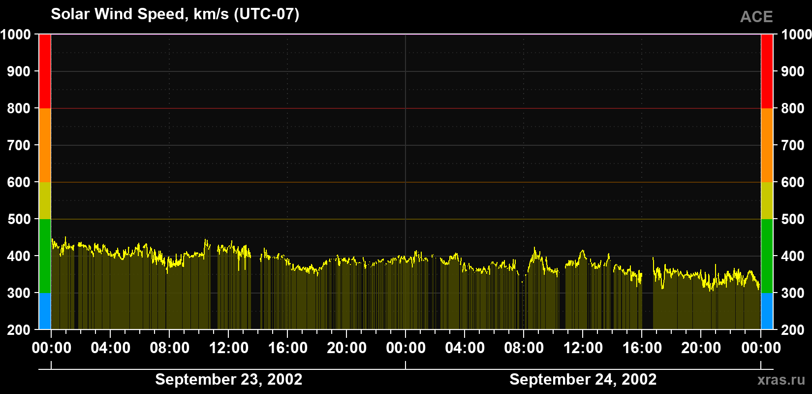 Solar wind speed