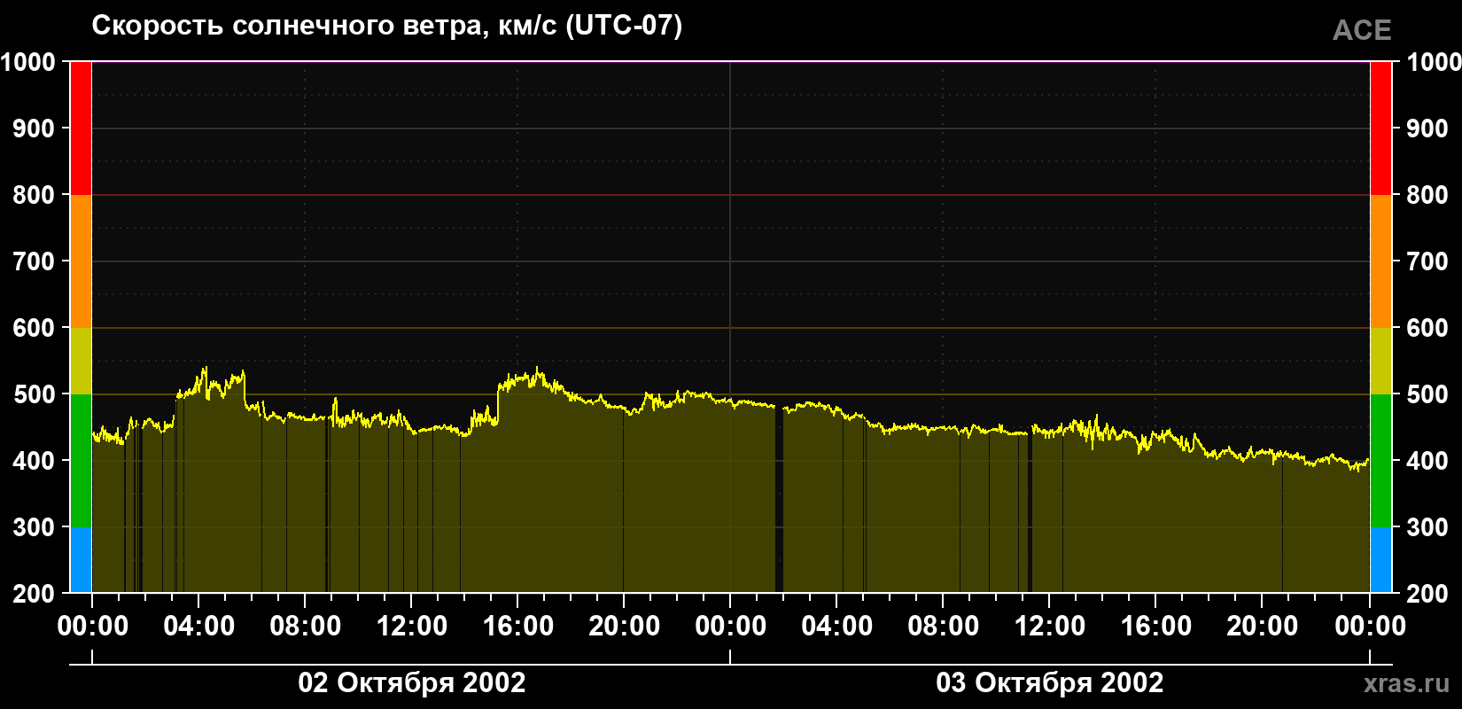 Скорость солнечного ветра