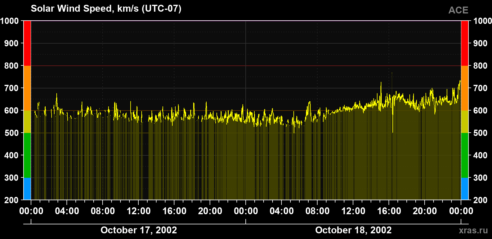 Solar wind speed