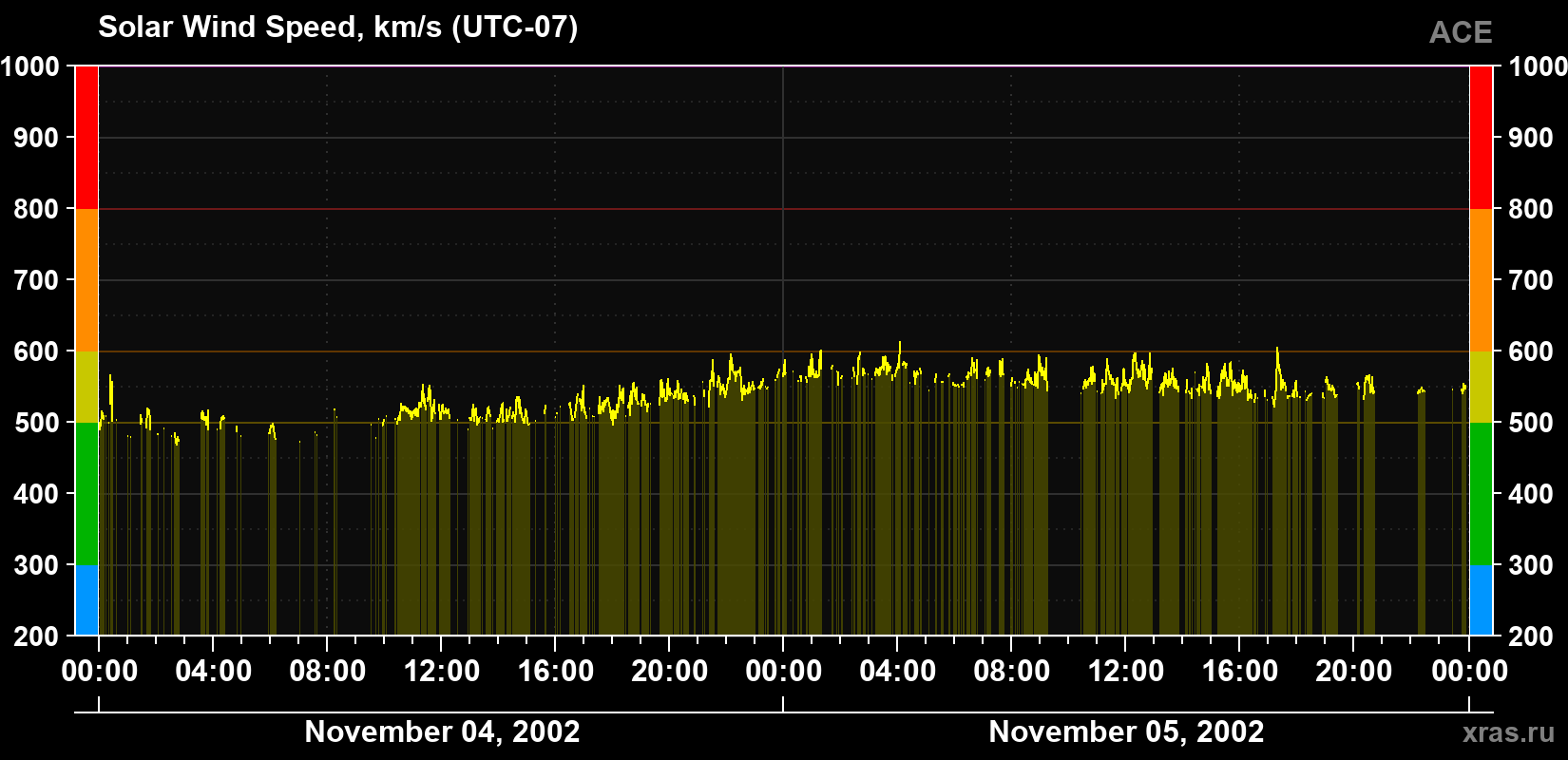 Solar wind speed