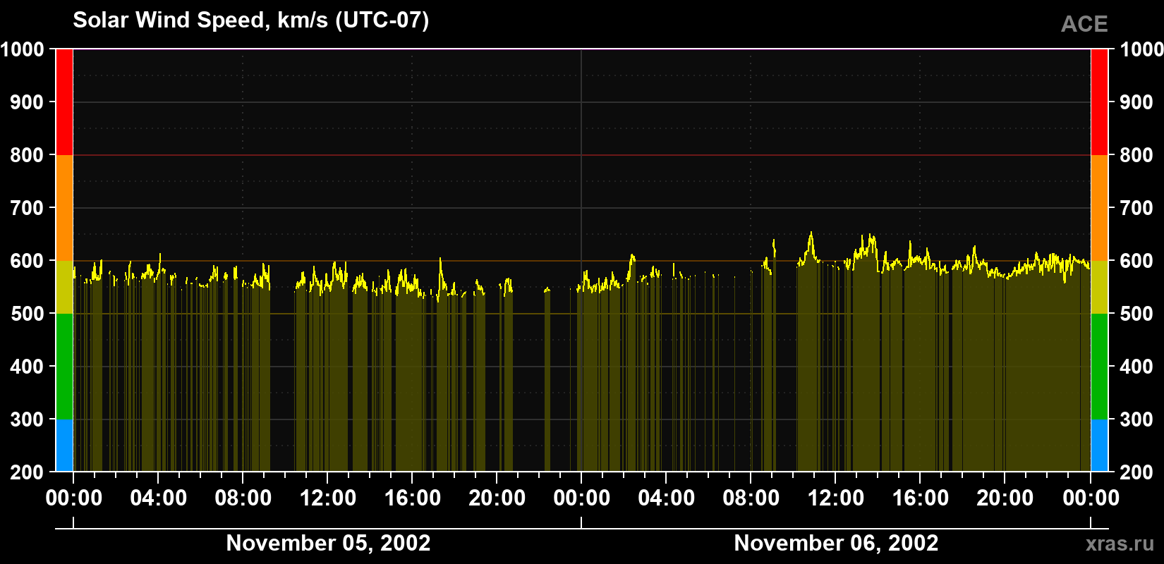 Solar wind speed