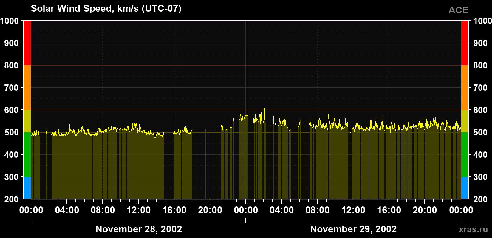Solar wind speed