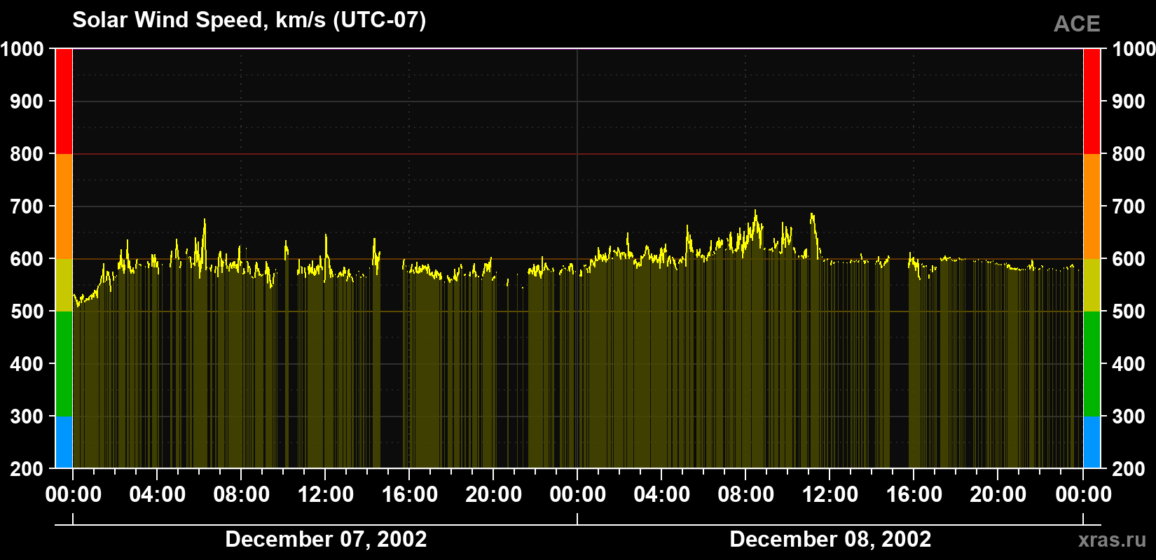 Solar wind speed