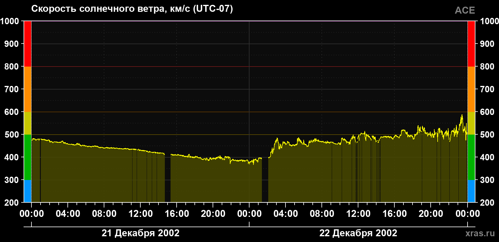Скорость солнечного ветра