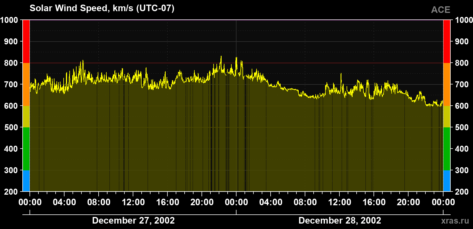 Solar wind speed