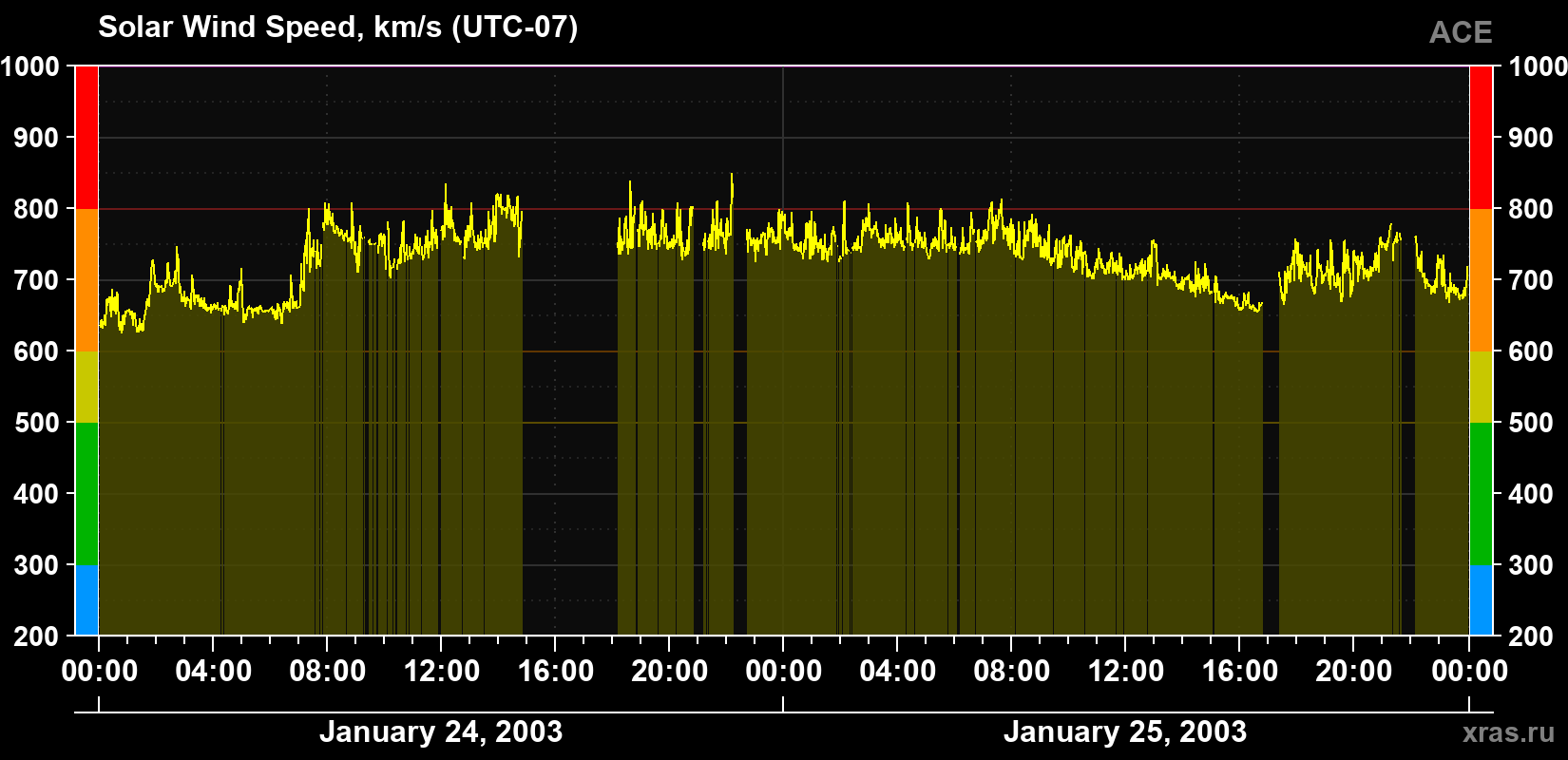Solar wind speed