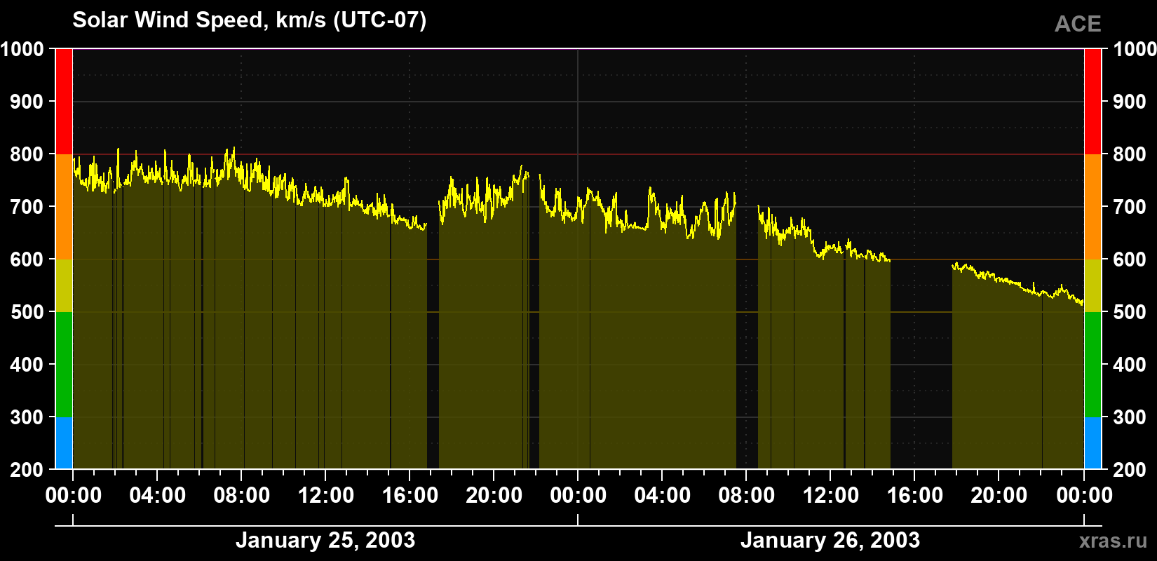 Solar wind speed