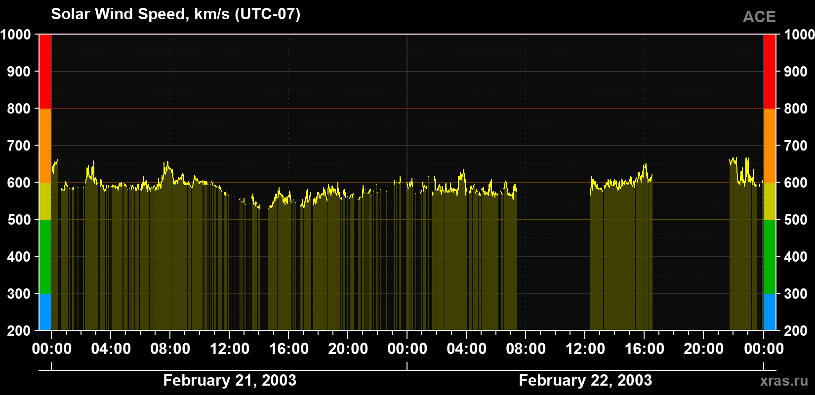 Solar wind speed