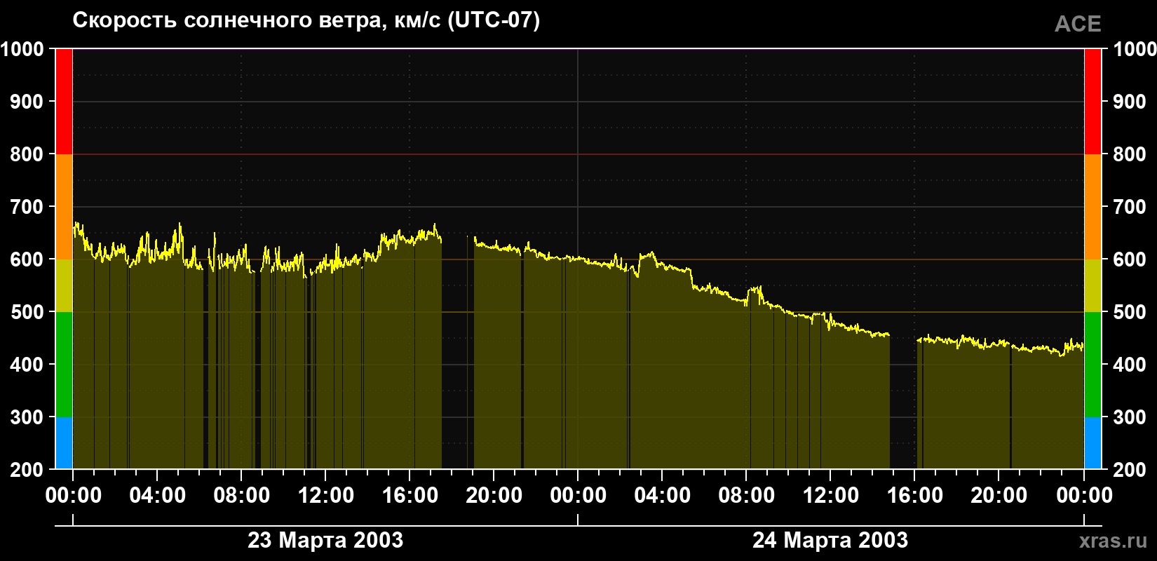 Скорость солнечного ветра