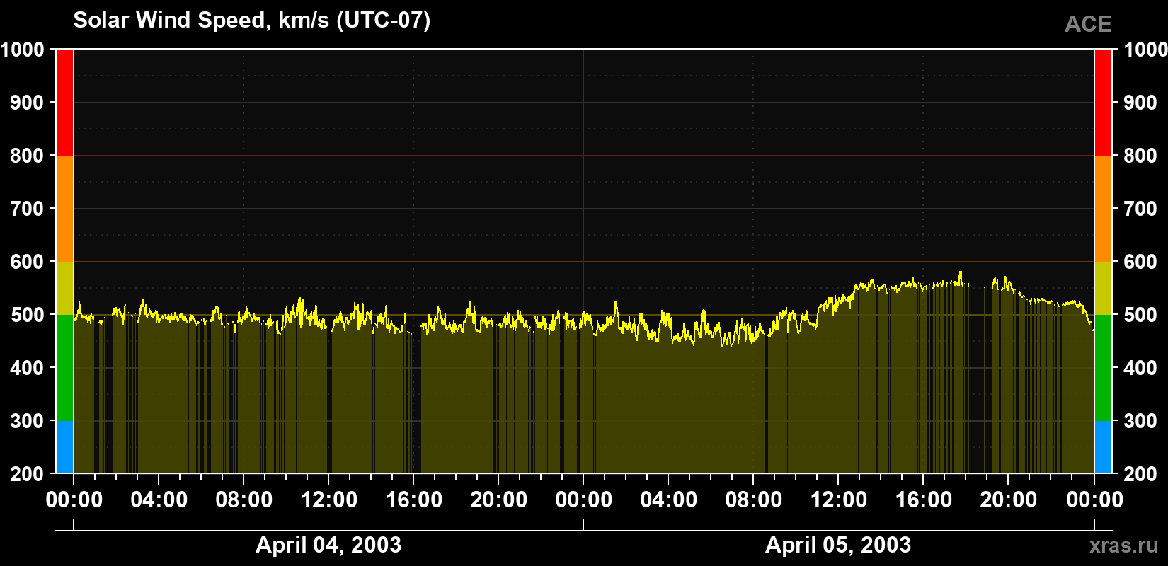 Solar wind speed