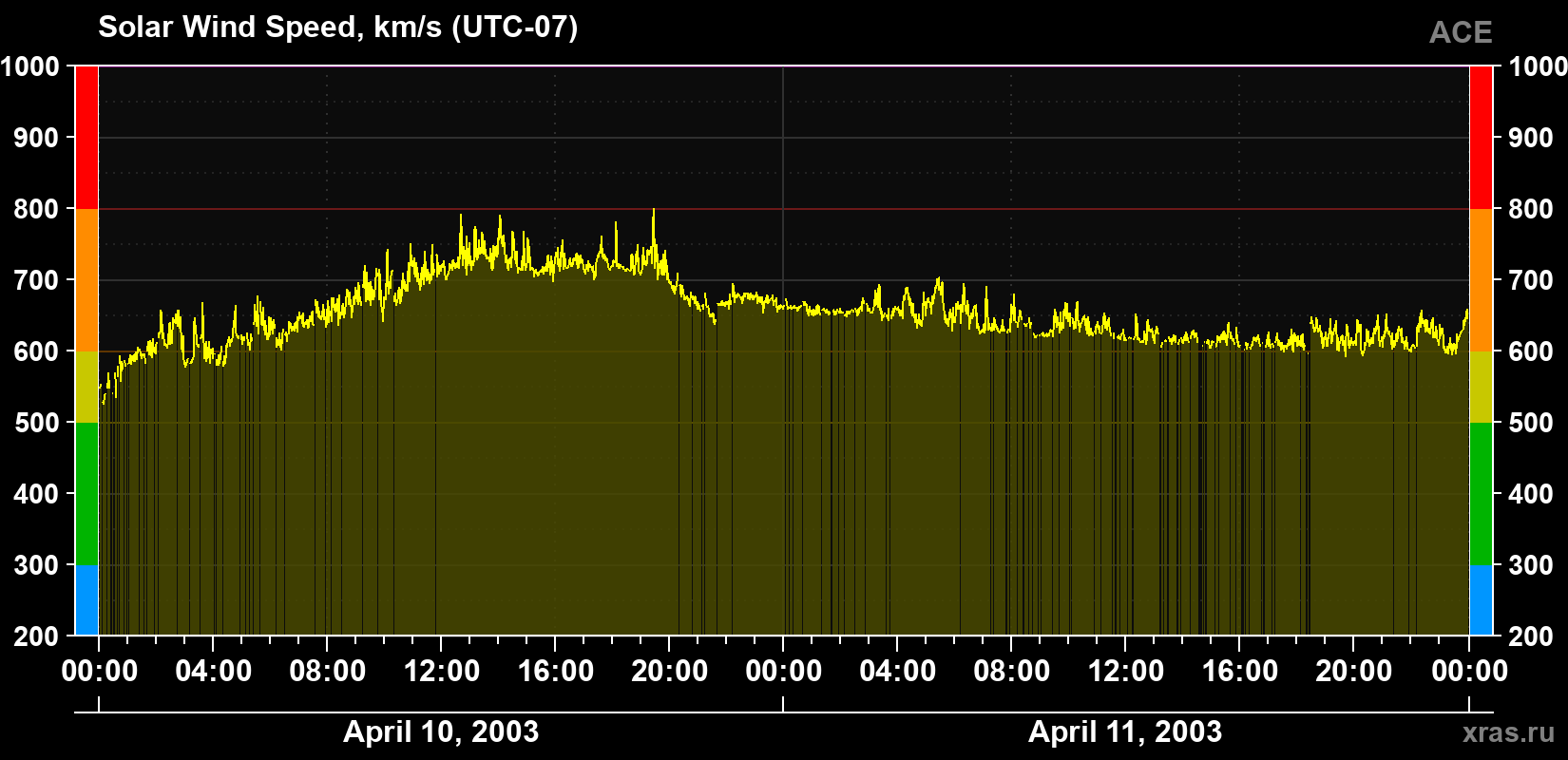 Solar wind speed