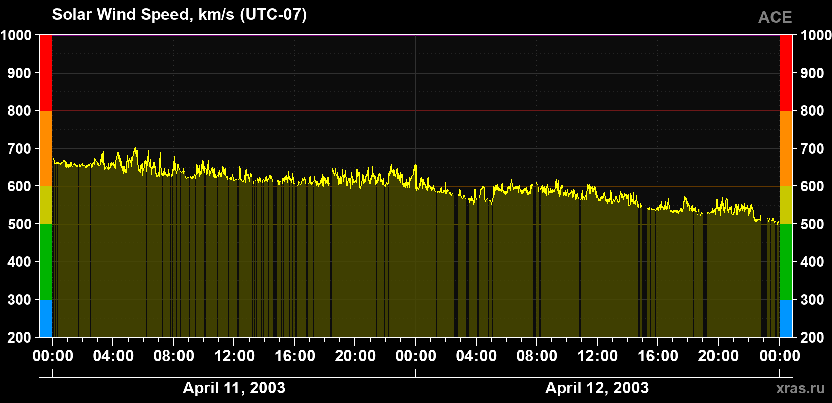 Solar wind speed