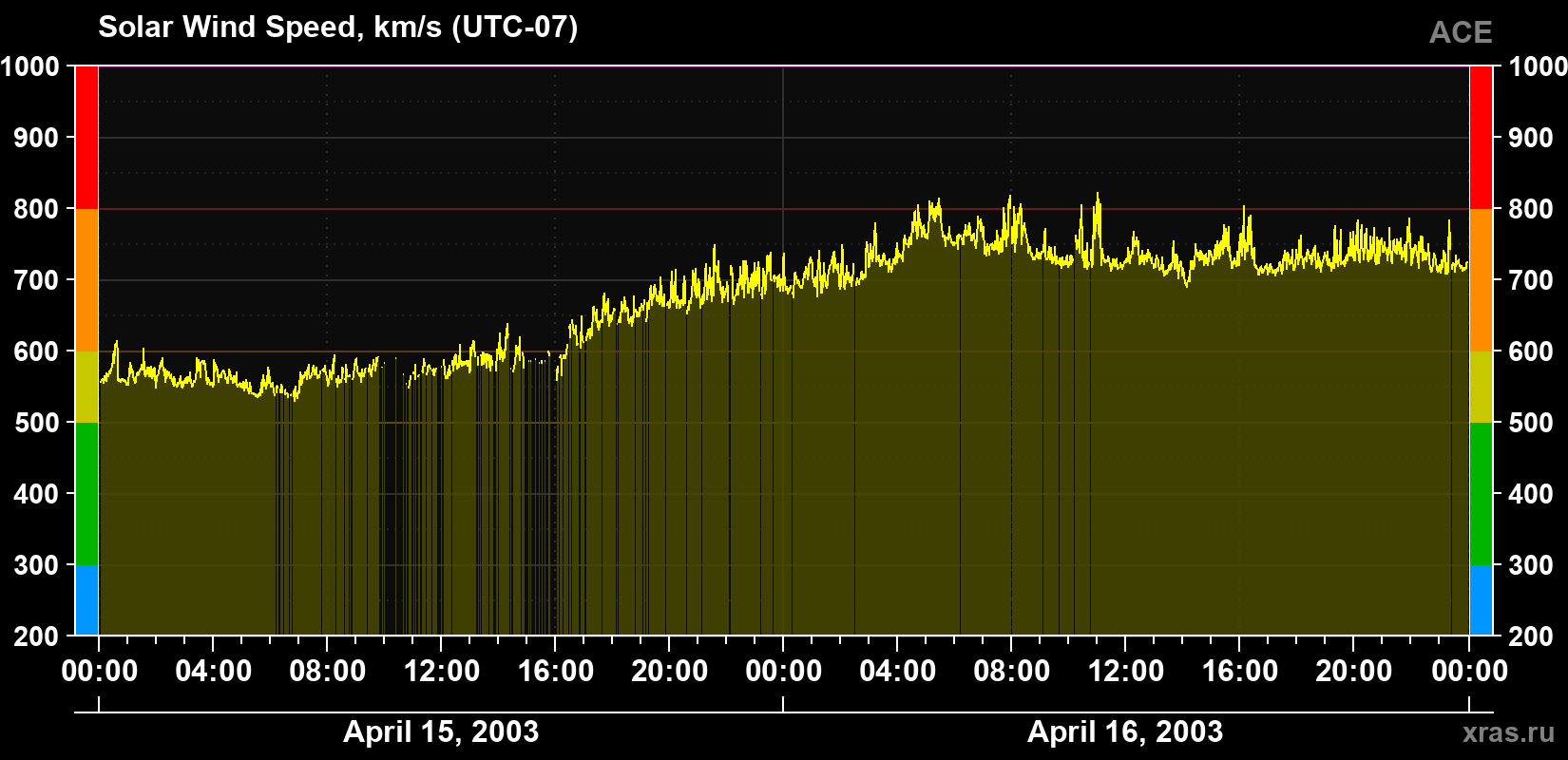 Solar wind speed