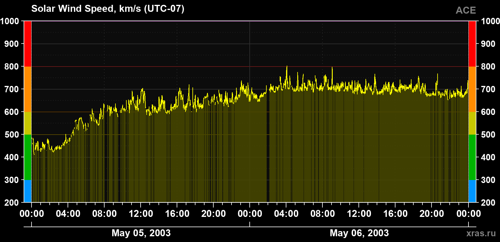 Solar wind speed