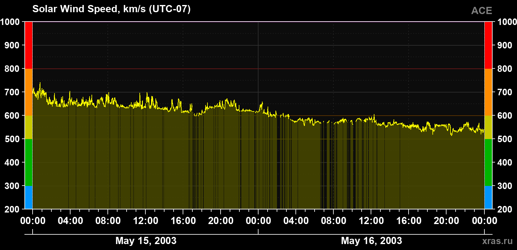 Solar wind speed