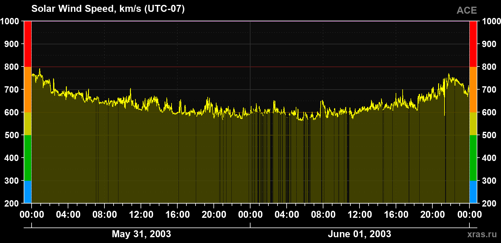 Solar wind speed