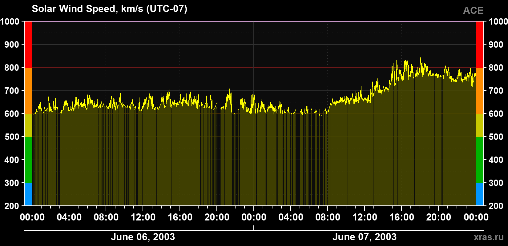 Solar wind speed