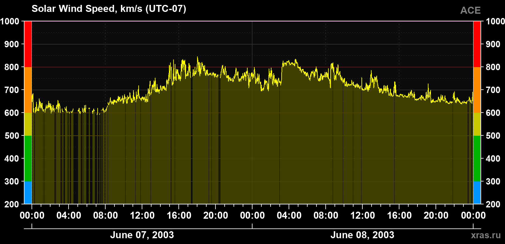 Solar wind speed