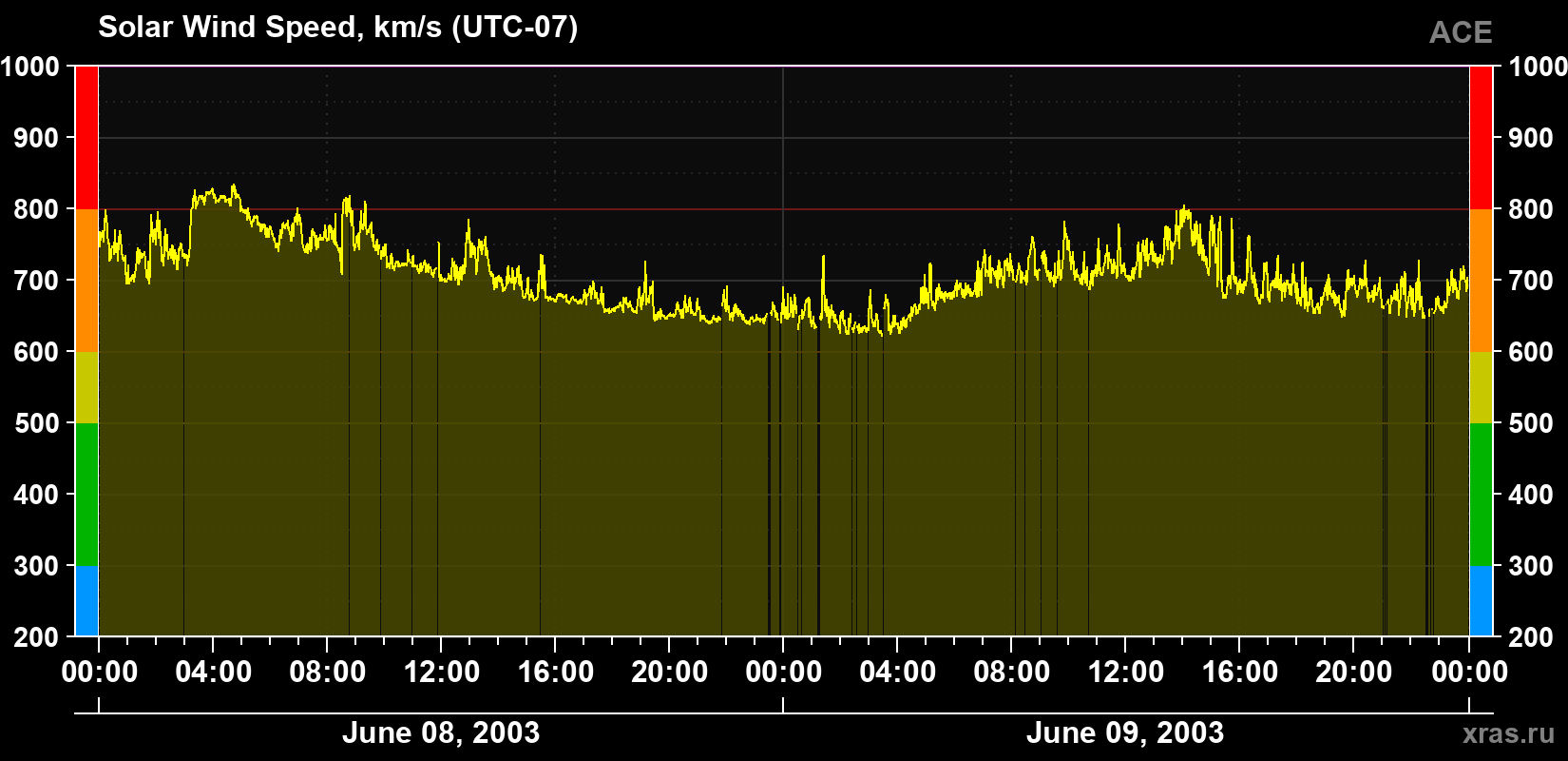 Solar wind speed