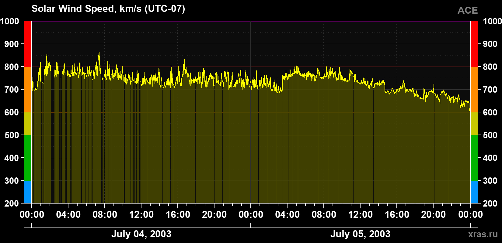 Solar wind speed