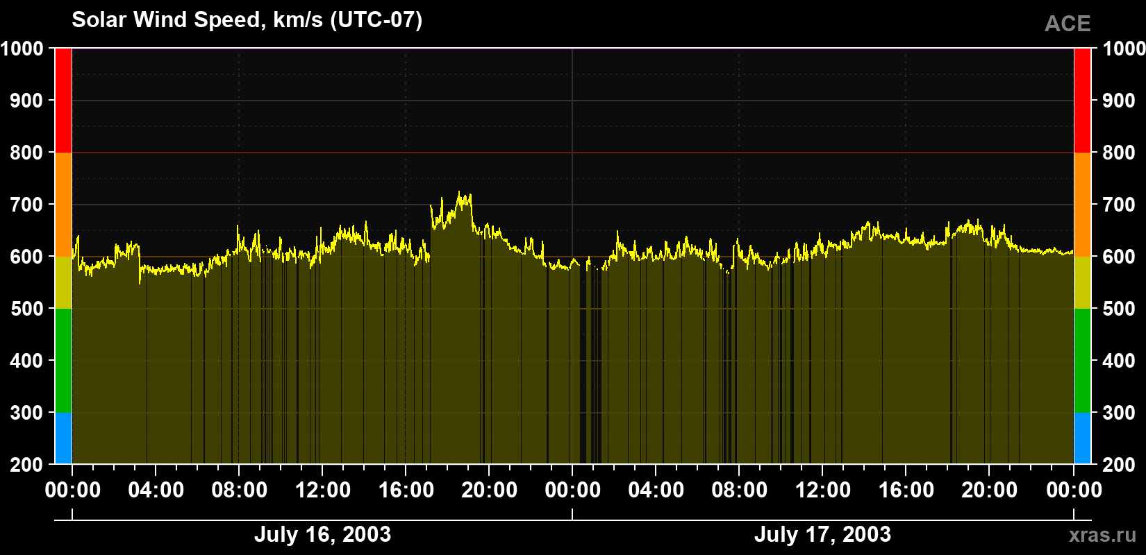 Solar wind speed
