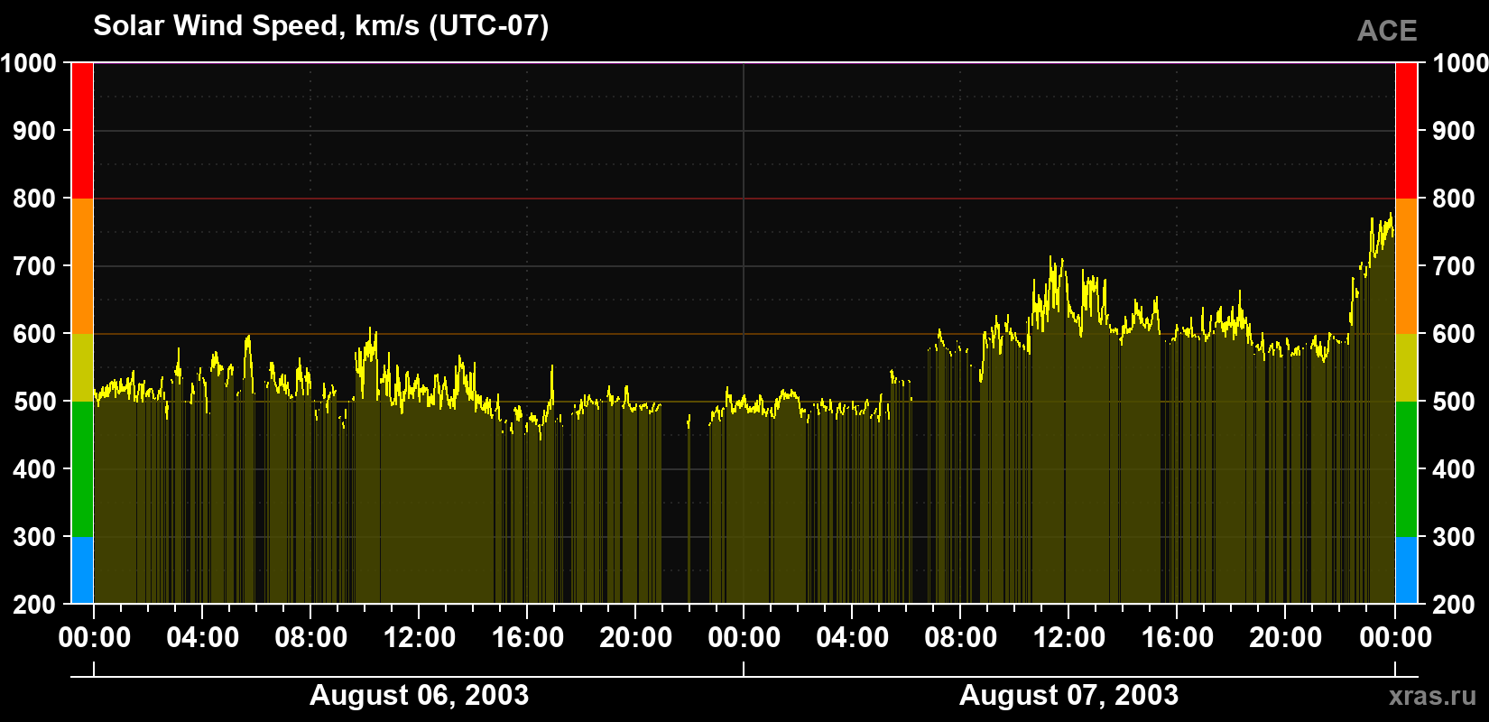 Solar wind speed