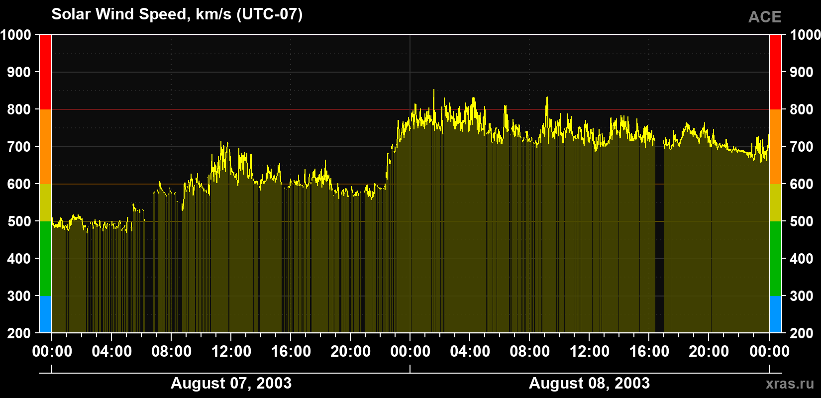 Solar wind speed