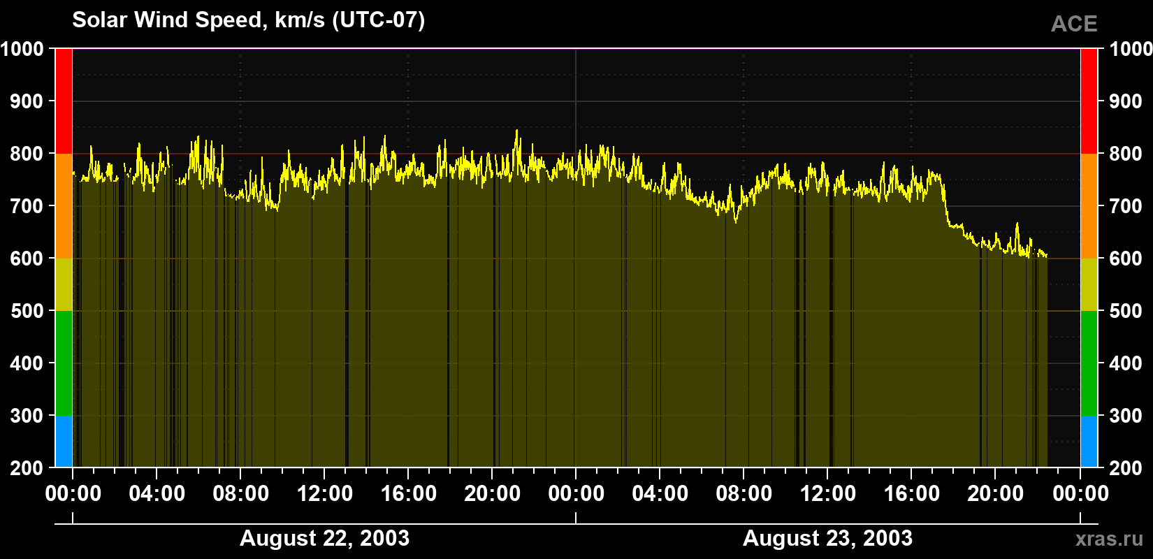Solar wind speed