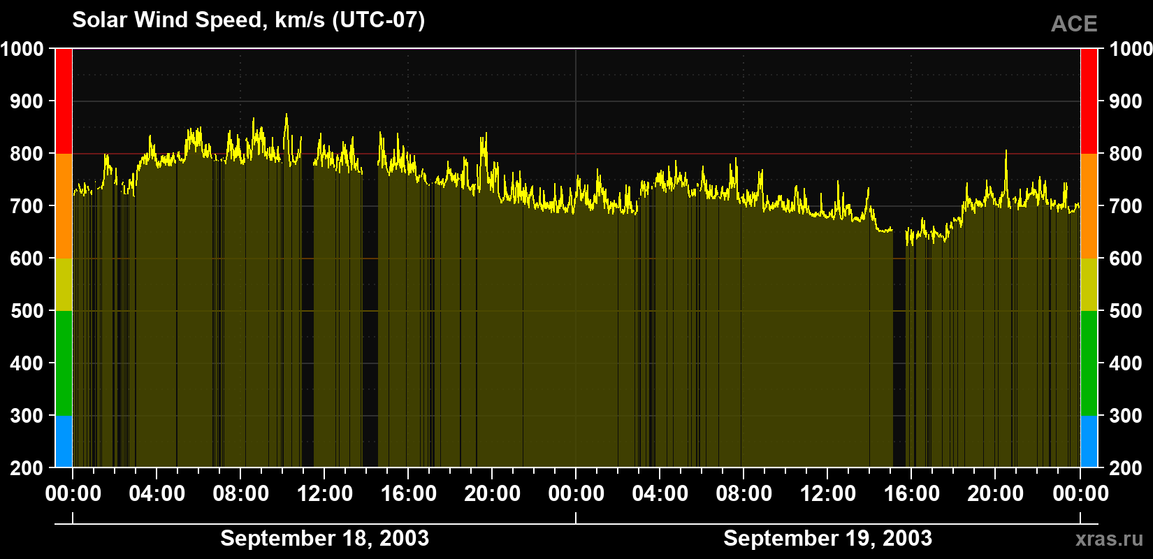 Solar wind speed